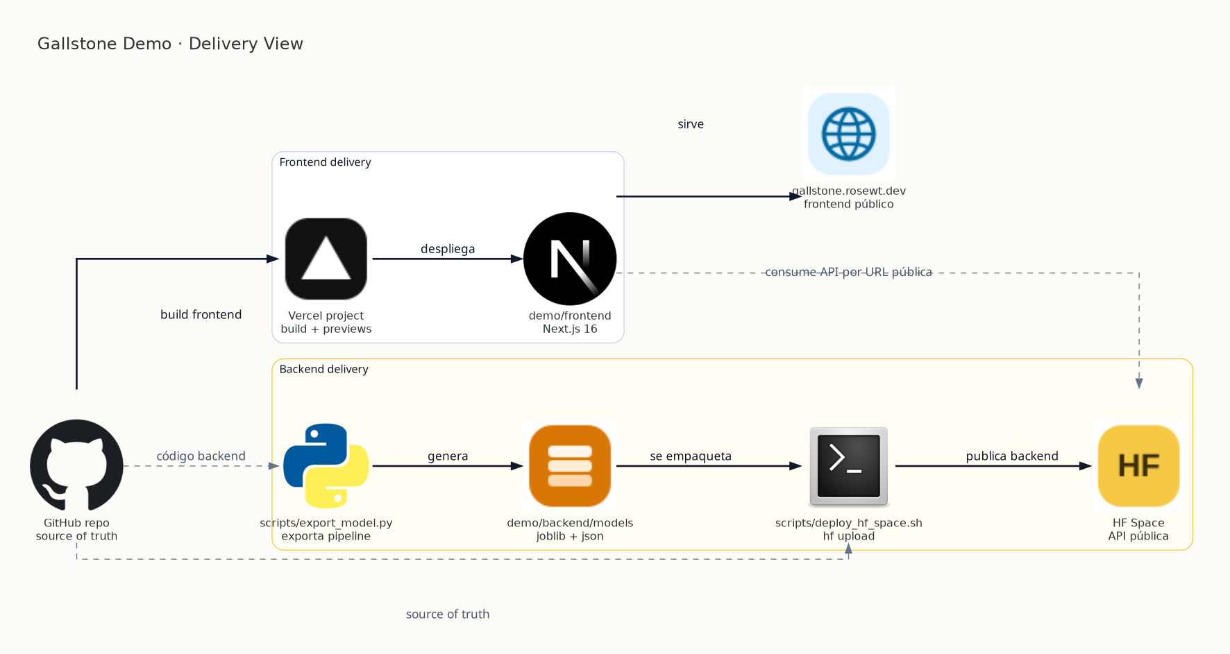Diagrama de delivery del demo: GitHub, build en Vercel, exportación de artefactos y despliegue del backend a Hugging Face Space.
