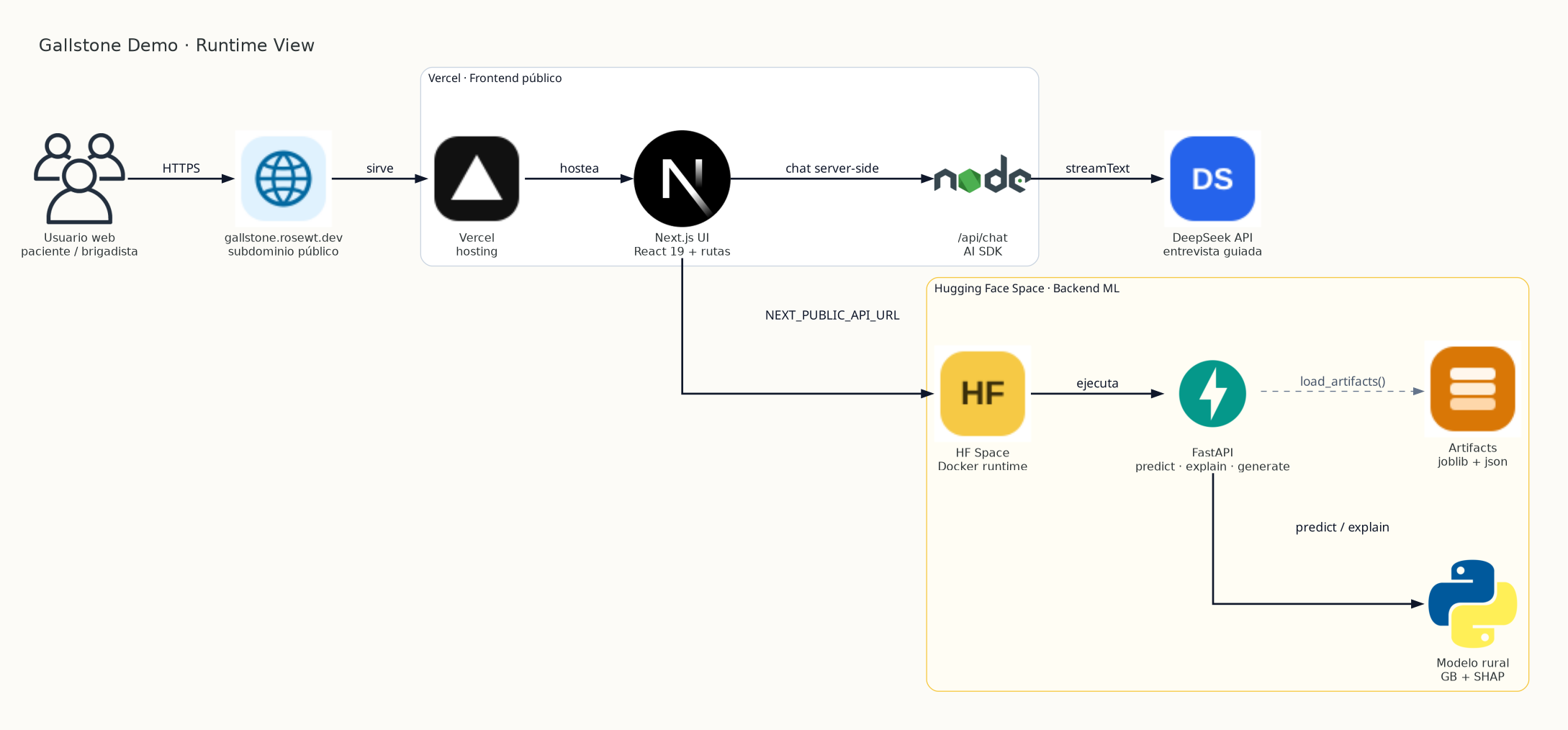 Diagrama runtime del demo: usuario, dominio, frontend en Vercel, chat con DeepSeek y backend en Hugging Face Space.